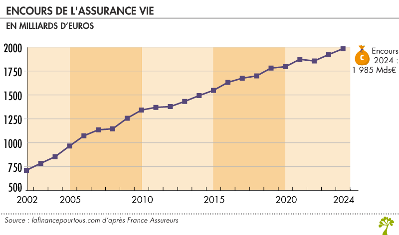 Encours de l'assurance vie