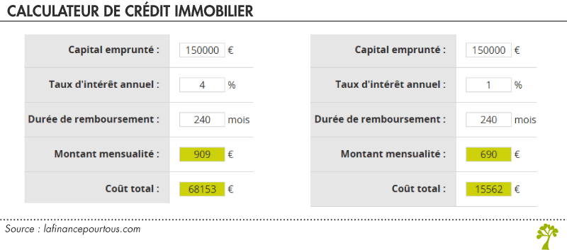 Calcul crédit immobilier