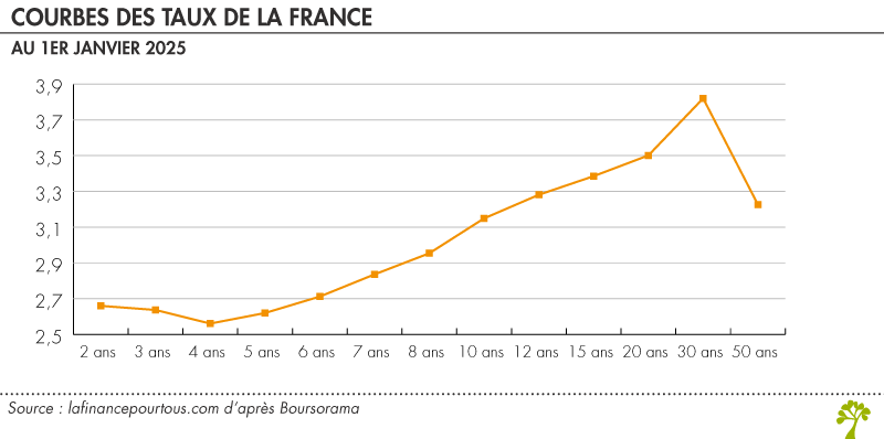 Courbe des taux de la France 