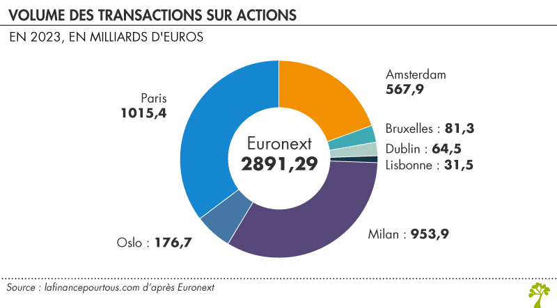 Euronext : volume des transactions