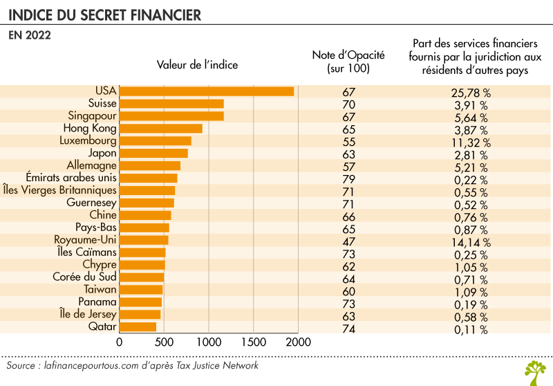 Indice du Secret Financier