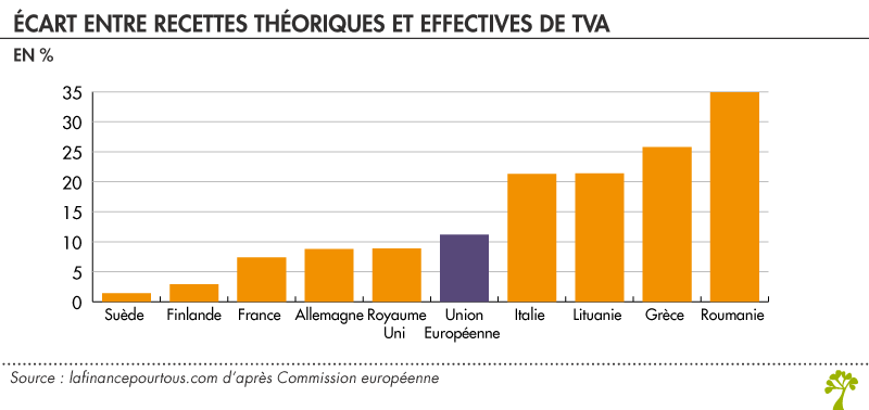 Recettes théoriques et effectives de TVA 