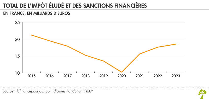 Évasion fiscale : impôt éludé et sanction financière