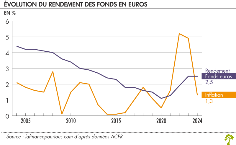 Evolution du rendement des fonds en euros