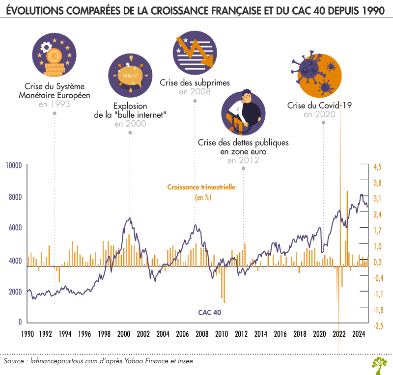 interaction entre bourse et croissance