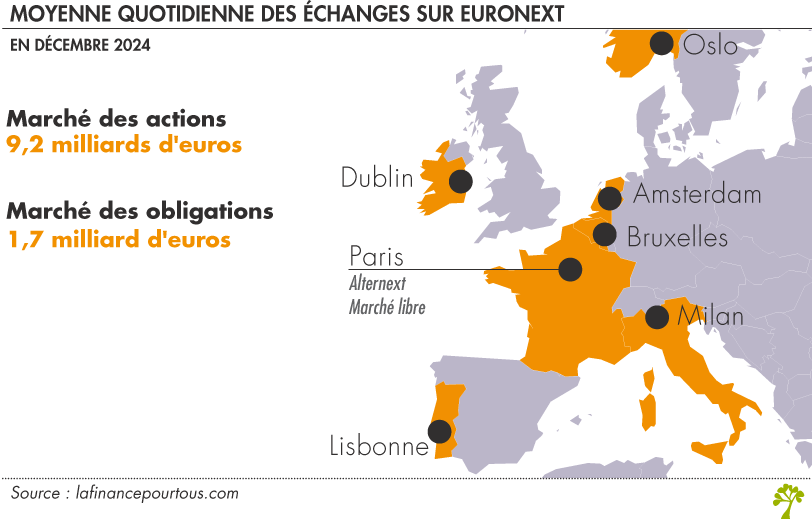 Moyenne quotidienne des échanges sur Euronext