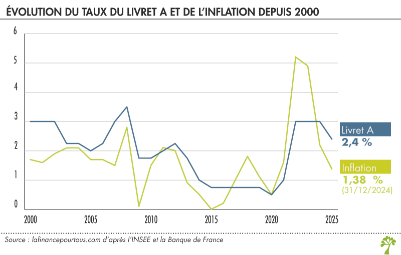 Taux du livret A et inflation