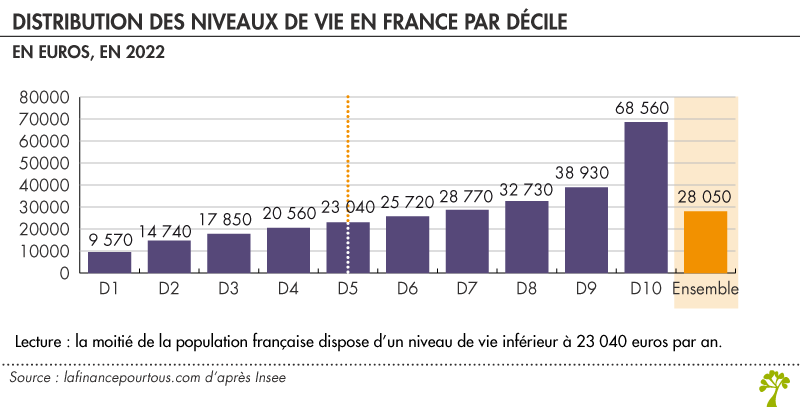 Distribution des niveaux de vie