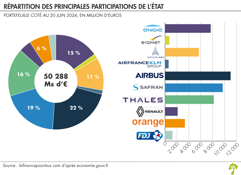 Principales participations de l'État