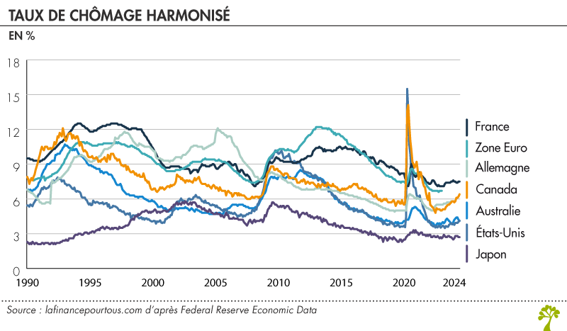 Taux de chômage harmonisé