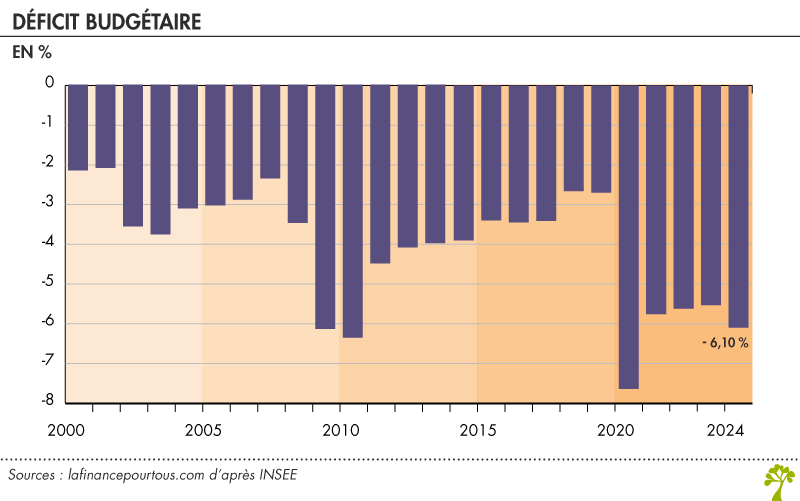 Déficit budgétaire État