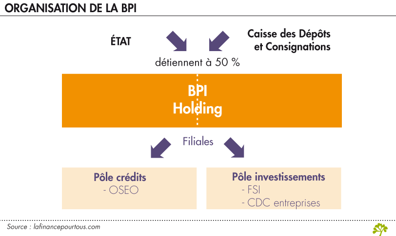 Organisation de la BPI