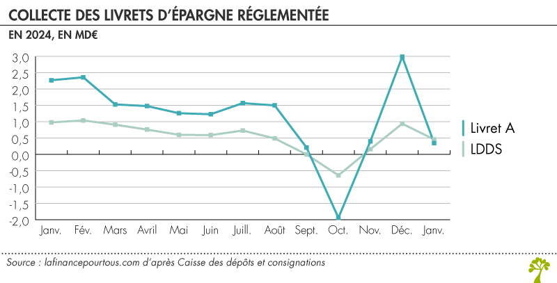 Collecte des livrets d'épargne réglementée