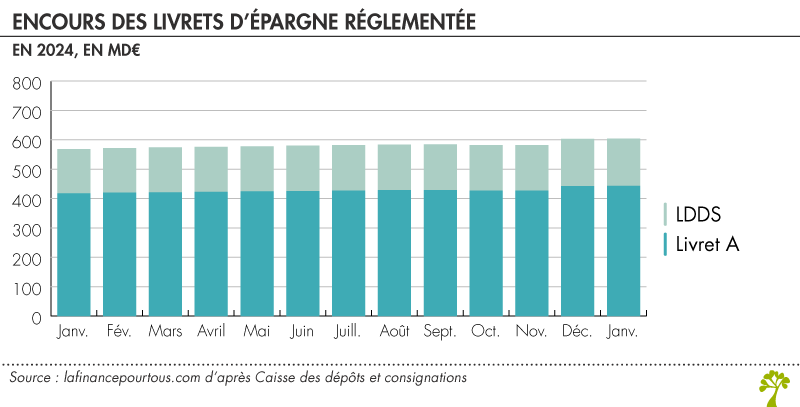 Encours des livrets d'épargne réglementée