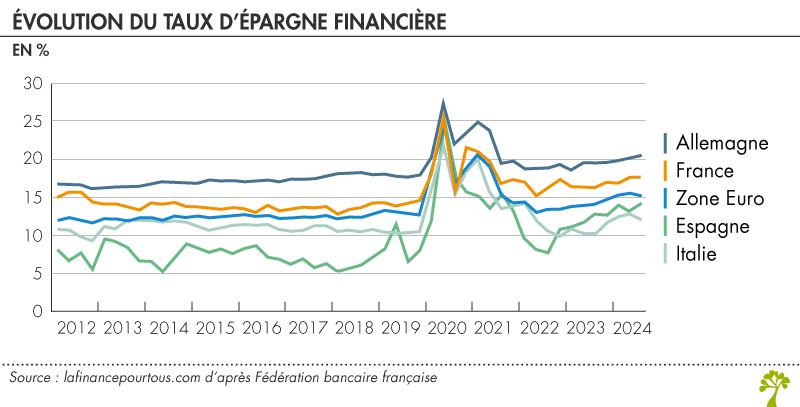 Évolution du taux d’épargne financière