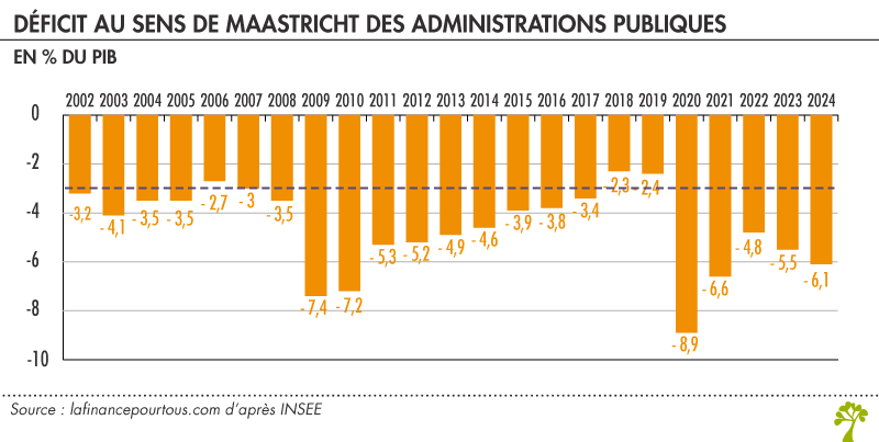 Déficit au sens de Maastricht des administrations publiques