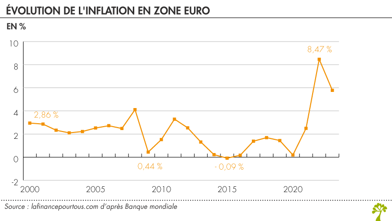 Evolution de l'inflation en zone euro