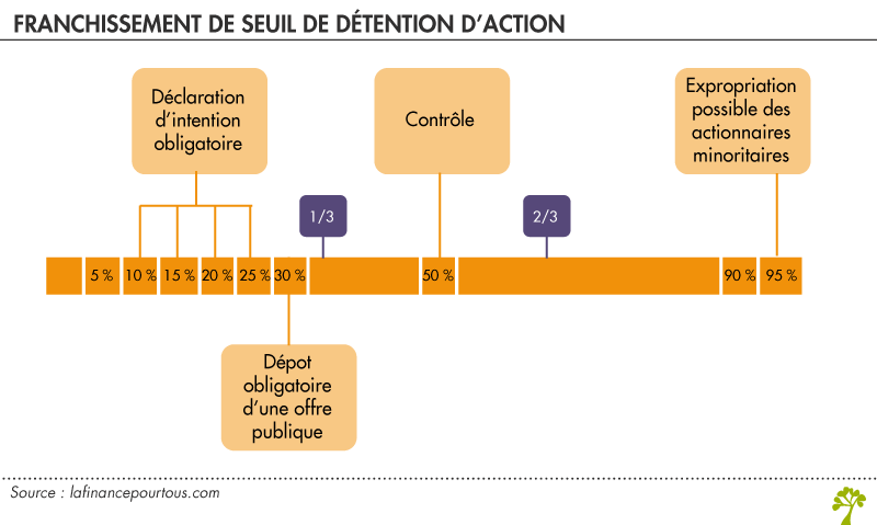 Franchissement de seuil de détention d’action