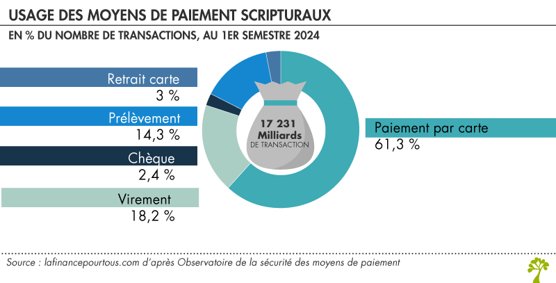 Usage des moyens de paiement