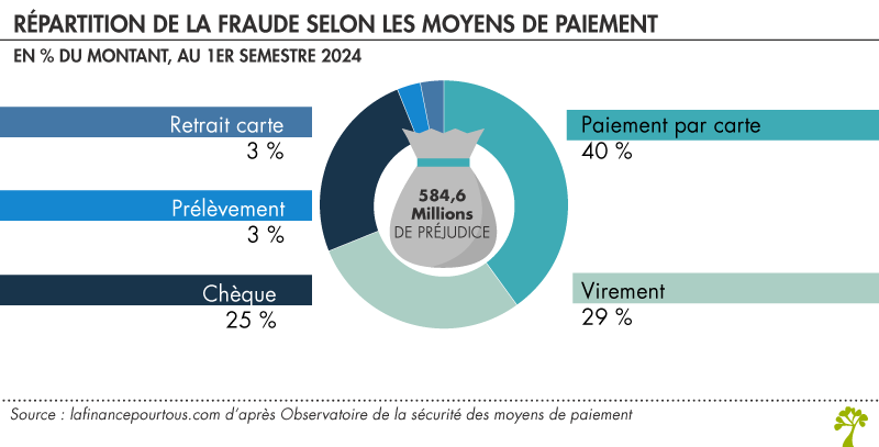 Fraude aux moyens de paiement