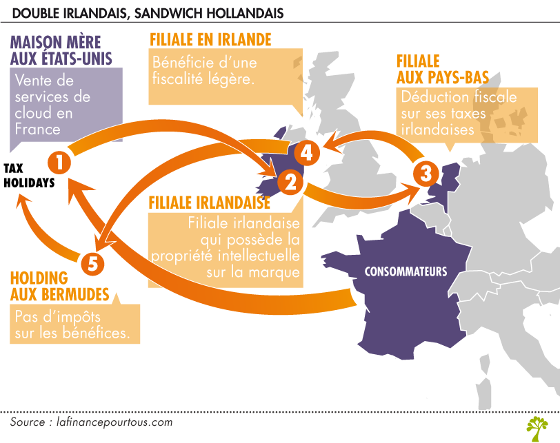 Circuit d'optimisation fiscale Irlande et Hollande