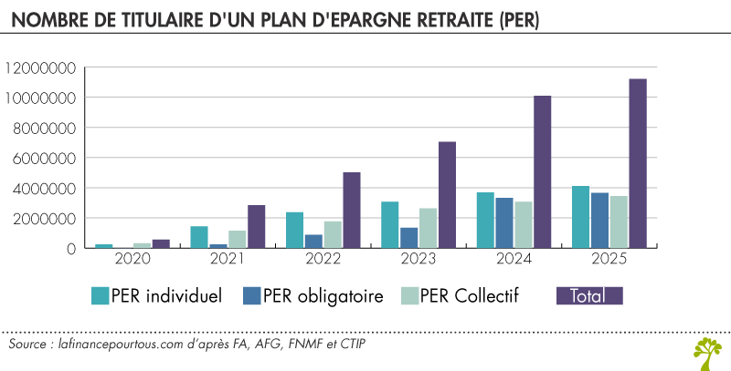 Nombre de titulaire d'un Plan d'Epargne Retraite (PER)