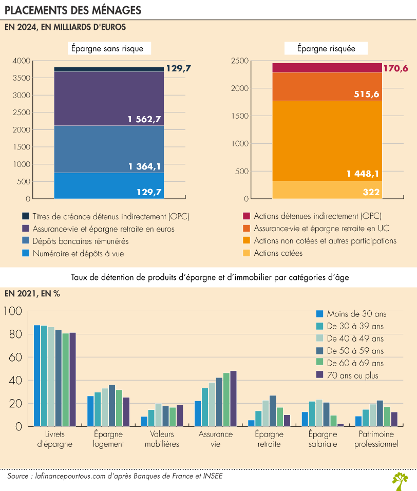 Placements des ménages