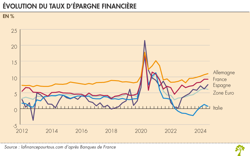 Évolution du taux d'épargne financière