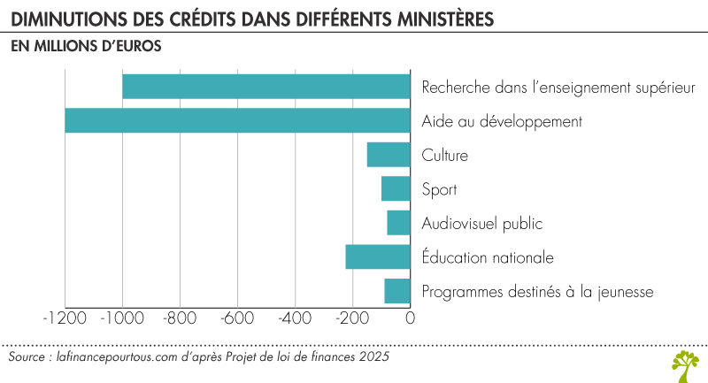 Projet de loi de finance : diminutions des crédits