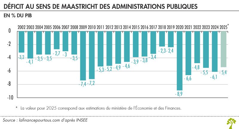 Déficit au sens de Maastricht des administrations publiques