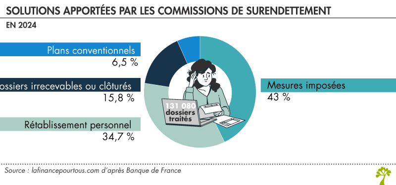 Solutions apportées par les commissions de surendettement