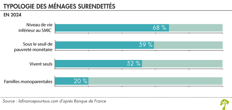 Typologie des ménages surendettés