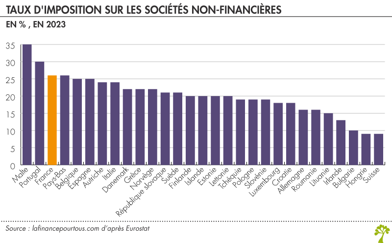 Taux d'imposition sur les sociétés non financières en Europe