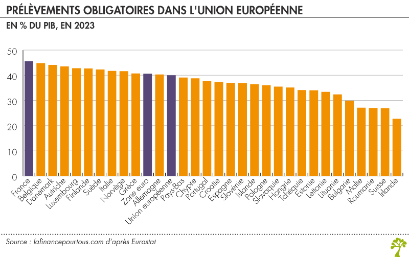 Prélèvements obligatoires dans l'Union européenne