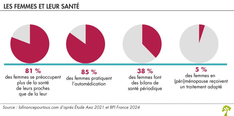 Santé des femmes