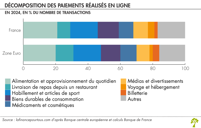 Répartition des paiements en ligne