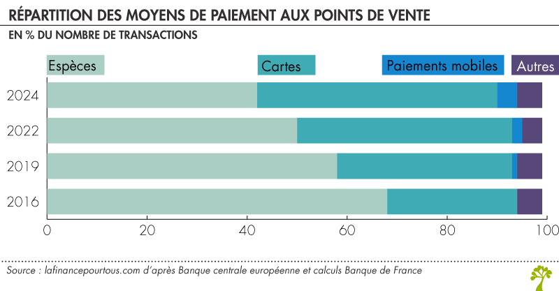 Baisse de l'utilisation des espèces