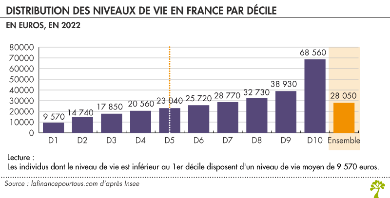 Distribution des niveaux de vie