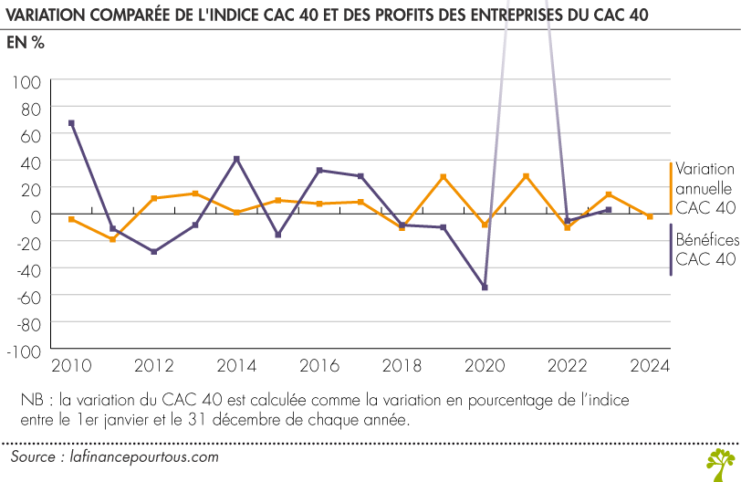 Variation comparée du CAC 40 et des profits des entreprises du CAC40