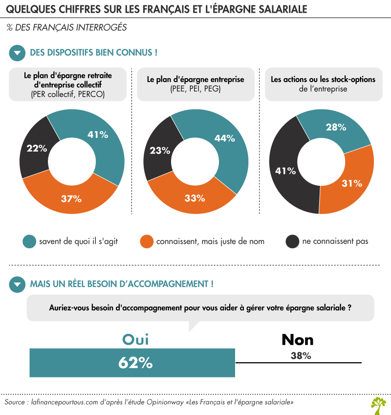 Quelques chiffres sur les français et l'épargne salariale Quelques chiffres sur les français et l'épargne salariale
