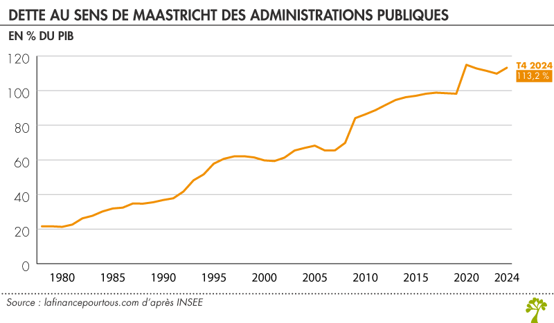 Dette au sens de Maastricht des administrations publiques Dette au sens de Maastricht des administrations publiques