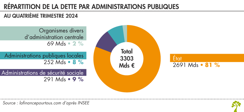 Répartition de la dette par administrations publiques Répartition de la dette par administrations publiques