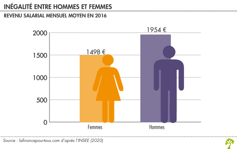 Données Sur Les Salaires Et Inégalités La Finance Pour Tous 