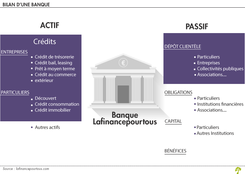 Bilan d'une banque