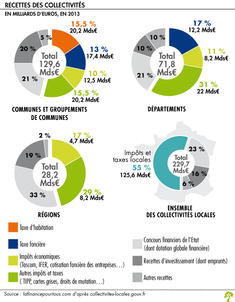 La Fiscalité Locale : Une Variable Clé Dans Le Budget Des Collectivités ...