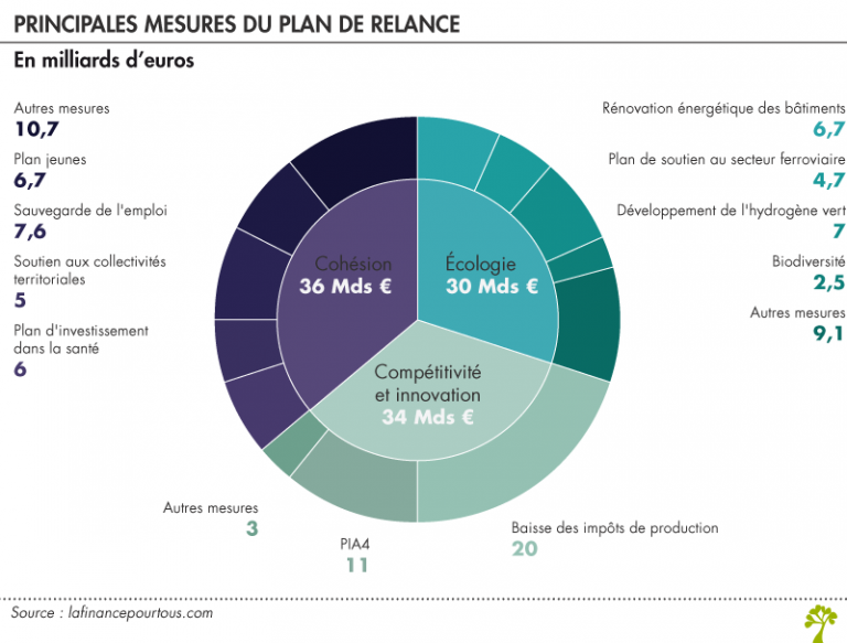 Pandémie de Covid19  présentation du plan de relance français  La