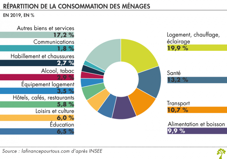 Consommation Et Budget - La Finance Pour Tous