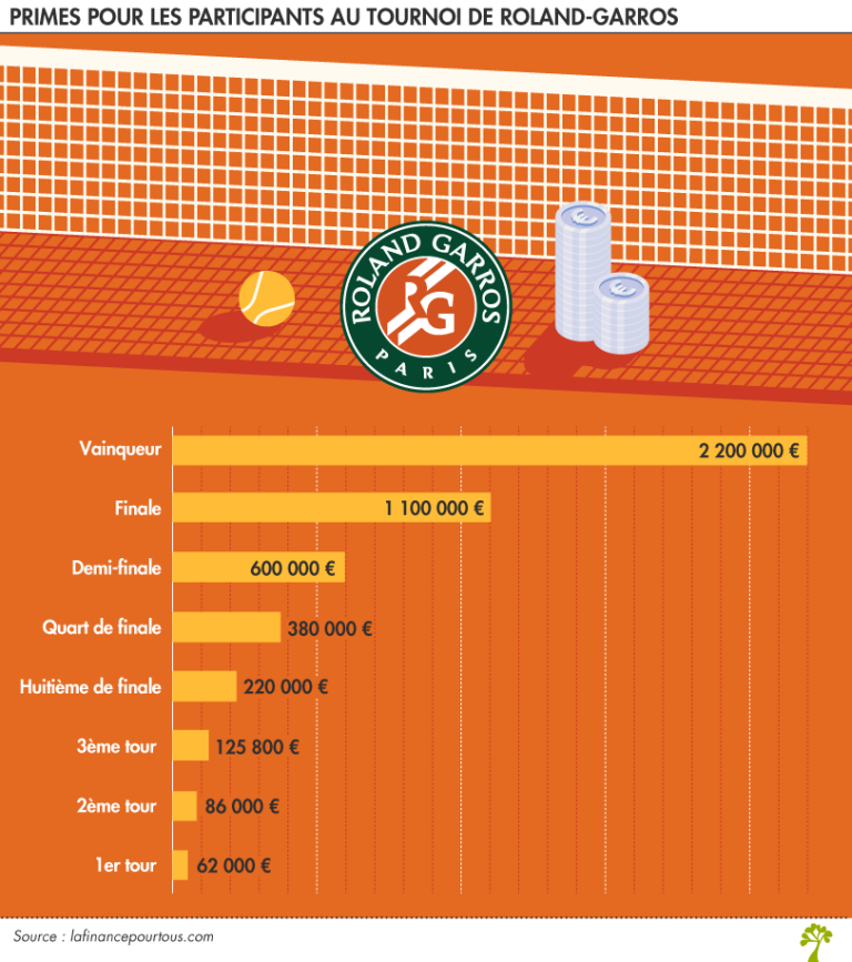 Tennis quelle somme les joueurs de RolandGarros peuventils