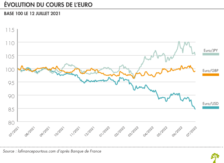 pourquoi-l-euro-baisse-t-il-par-rapport-au-dollar-la-finance-pour-tous