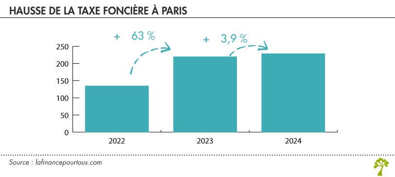 hausse de la taxe foncière à Paris